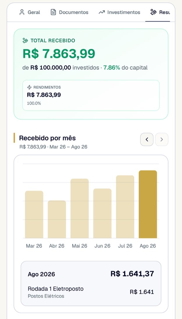 Visão mensal de seis distribuições históricas da Rodada 1 Eletroposto