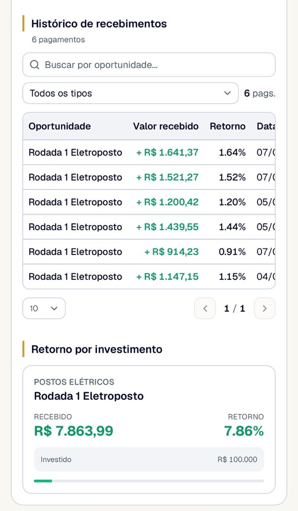 Histórico de pagamentos mensais de uma participação na Rodada 1 Eletroposto